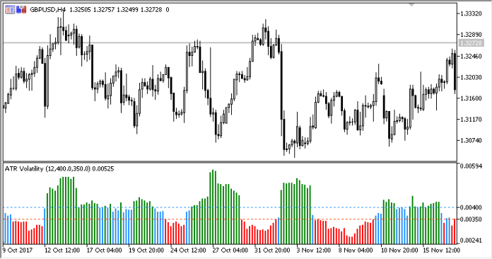 ATR Volatility MT5 Indicator