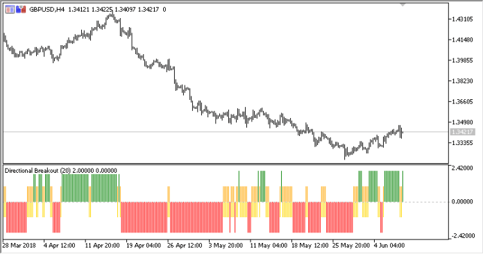 Directional Breakout MT5 Indicator