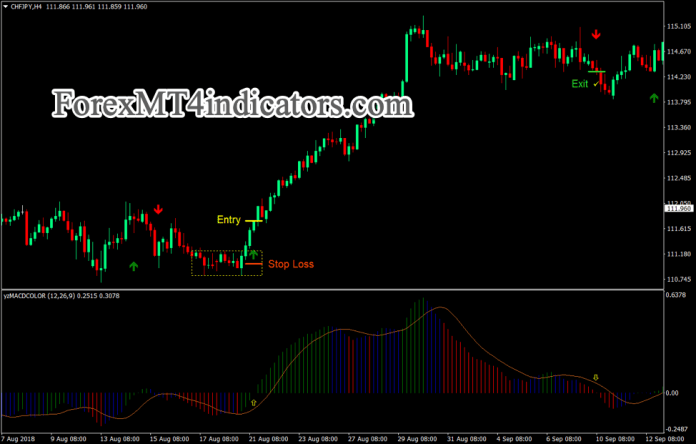 EMA MACD Congestion Breakout Forex Trading Strategy