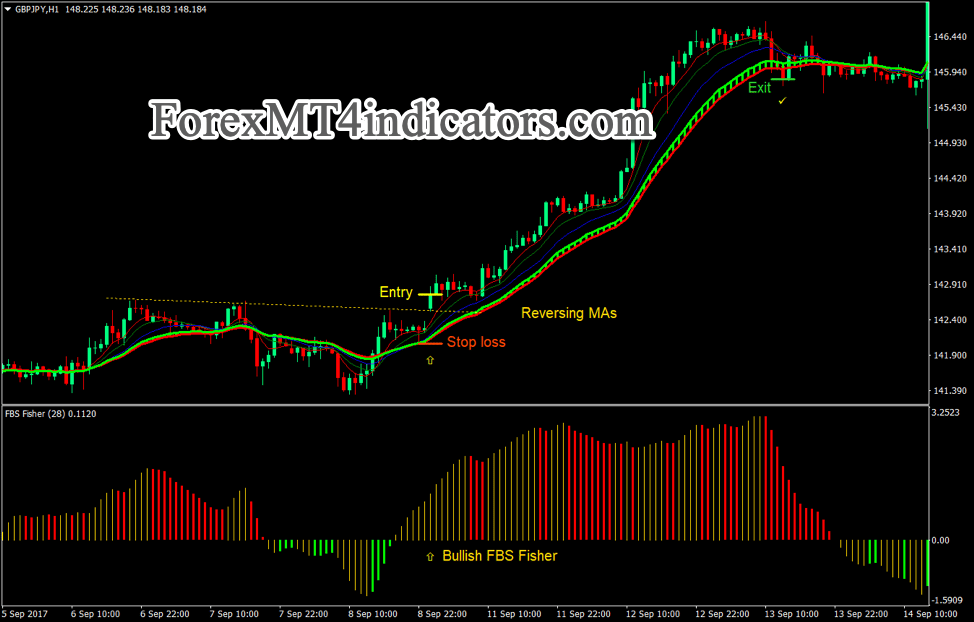 Fisher Gator Reversal Breakout Forex Trading Strategy