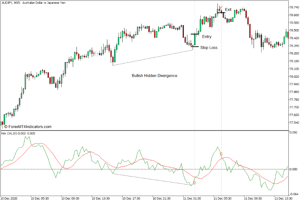 How to use the Rex Indicator for MT5 - Buy Trade