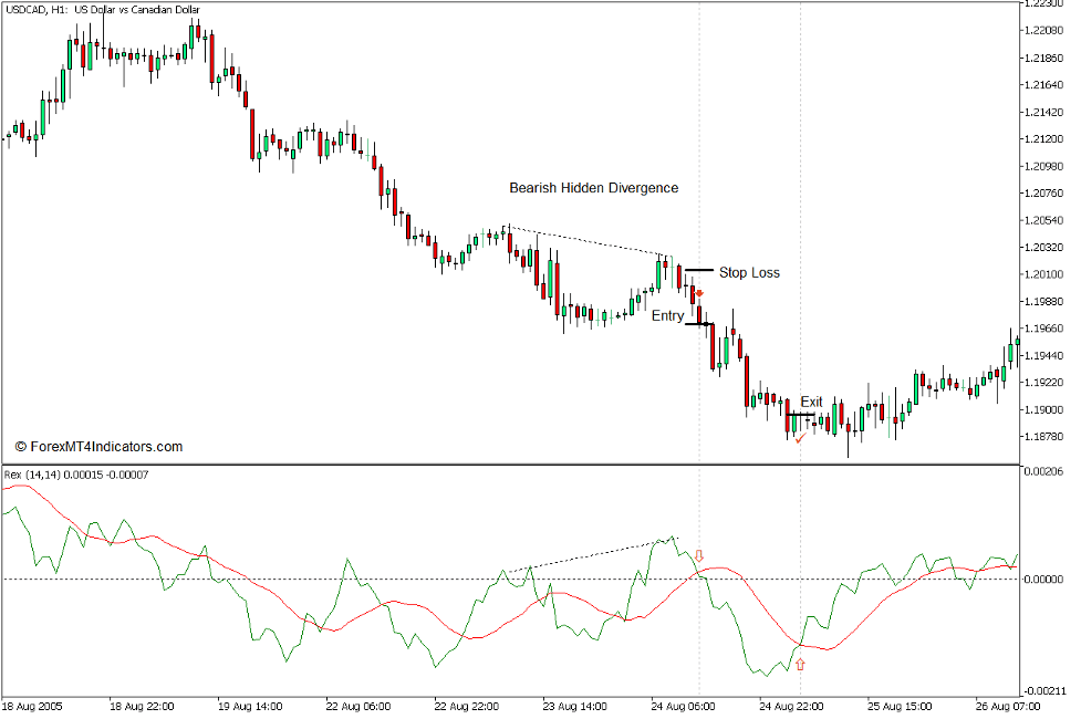 Rex Indicator for MT5 4 How to use the Rex Indicator for MT5 - Sell Trade