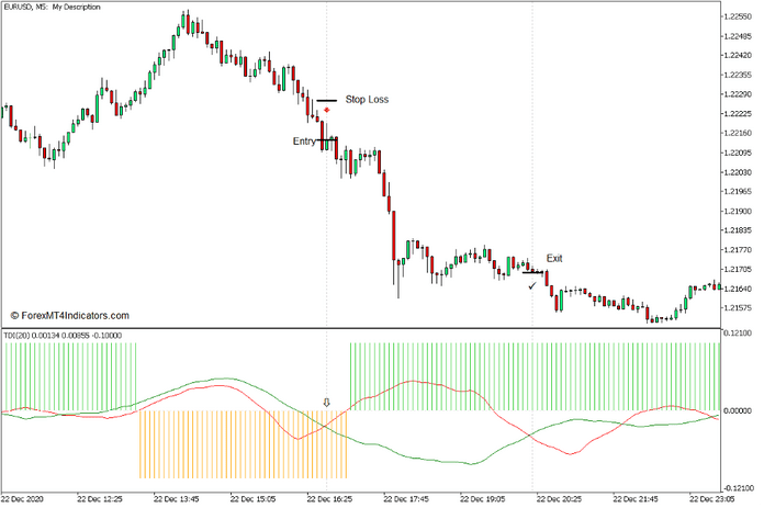 How to use the TDI Indicator for MT5 - Sell Trade