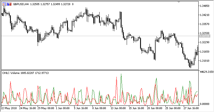 OHLC Volume MT5 Indicator - ForexMT4Indicators.com