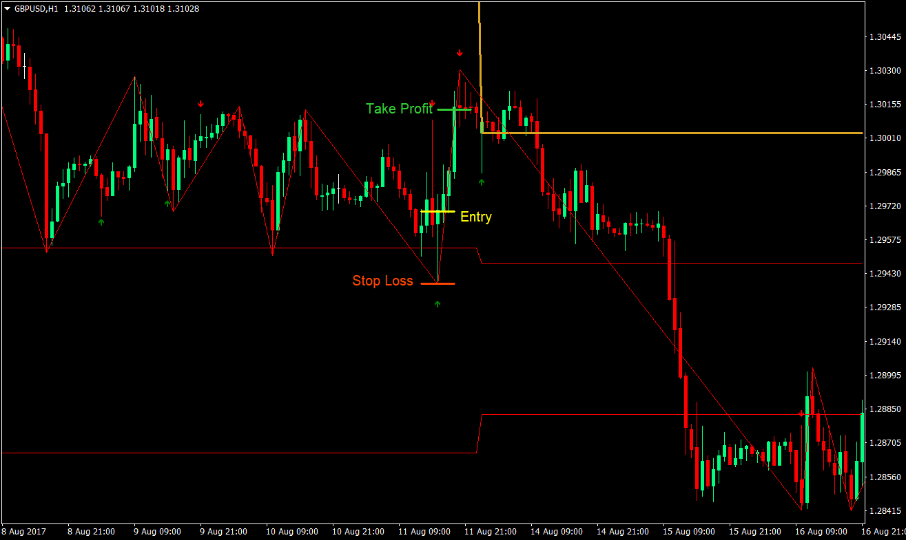 Pivot Point High Low Trading Strategy 01