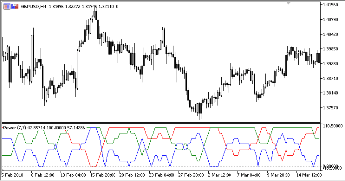 Power MT5 Indicator