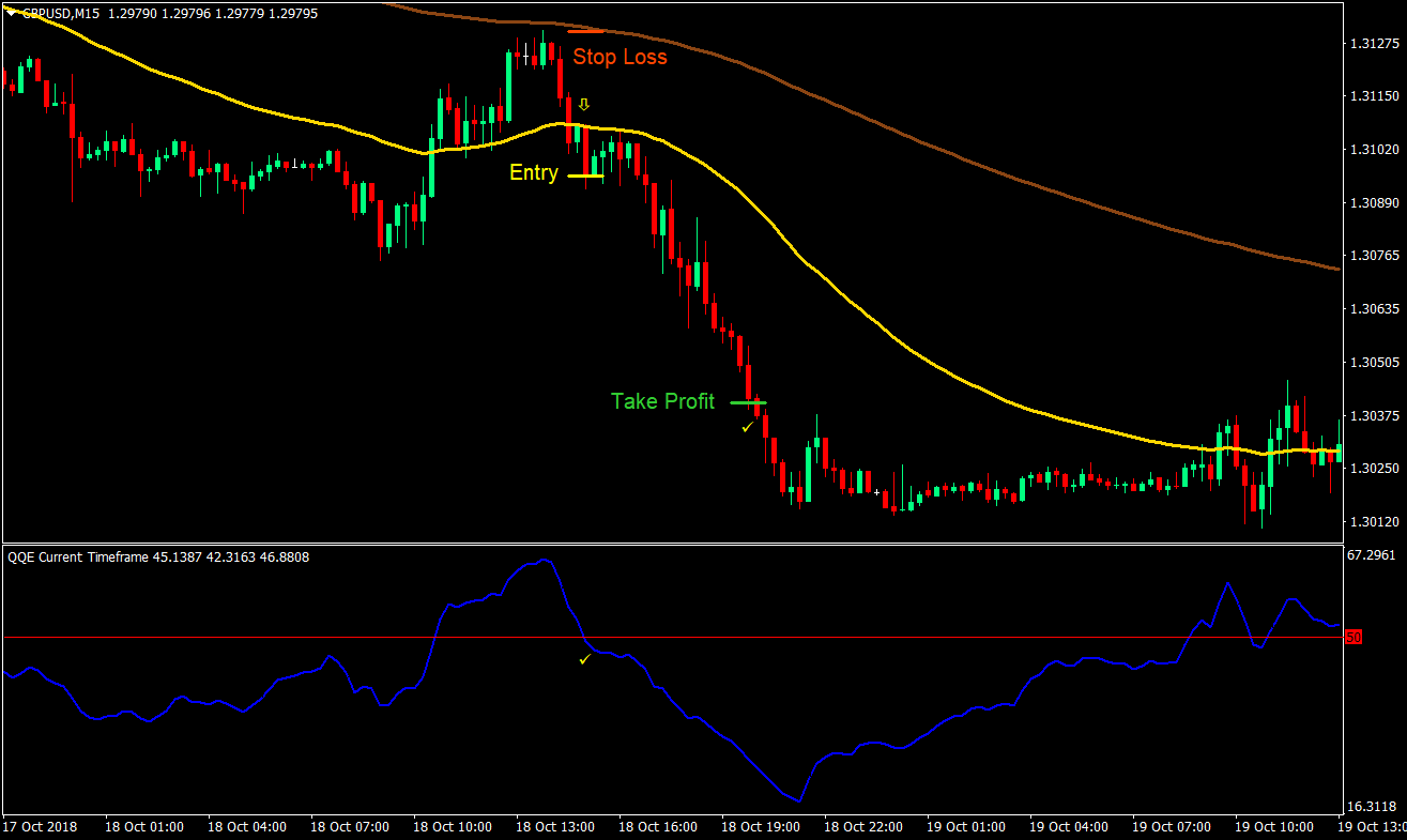 QQE Retracement Forex Trading Strategy 03