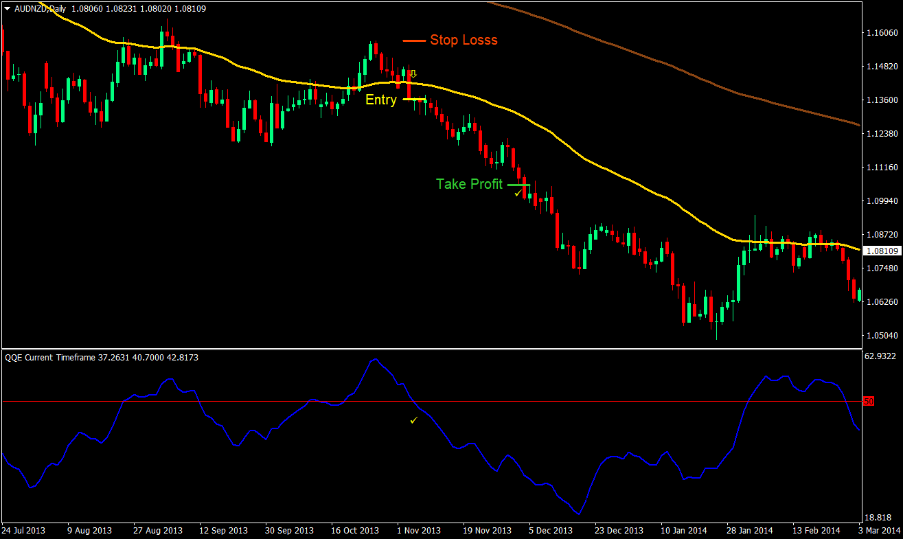 QQE Retracement Forex Trading Strategy 04
