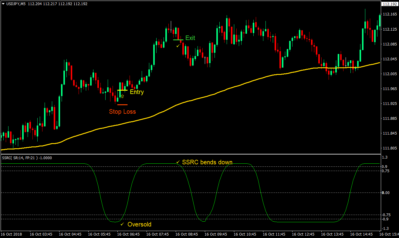 SSRC 132 Forex Scalping Strategy 01
