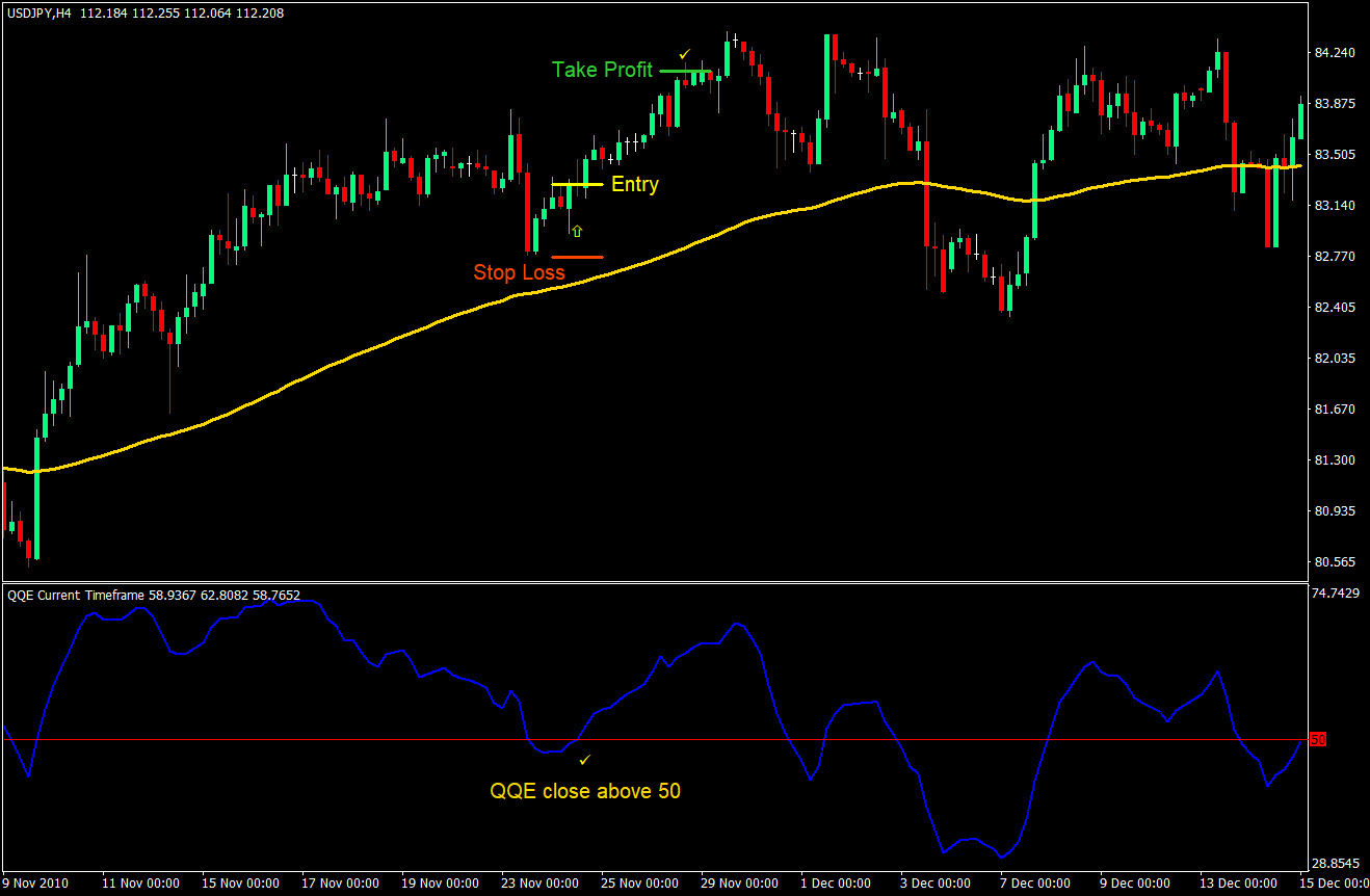 Simple QQE Forex Trading Strategy - ForexMT4Indicators.com