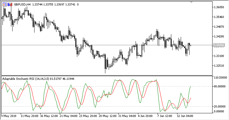 Stoch RSI MT5 Indicator - ForexMT4Indicators.com