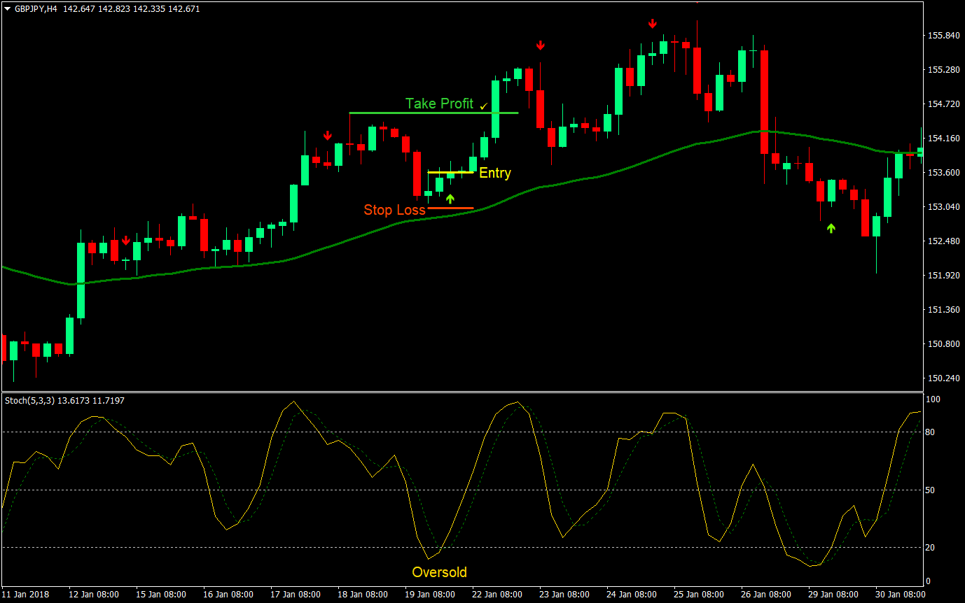Stochastic Arrows Forex Trading Strategy 01
