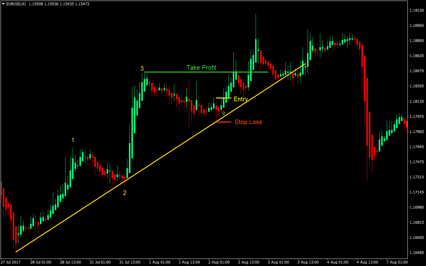 Supported 123 Drive Forex Trading Strategy 03