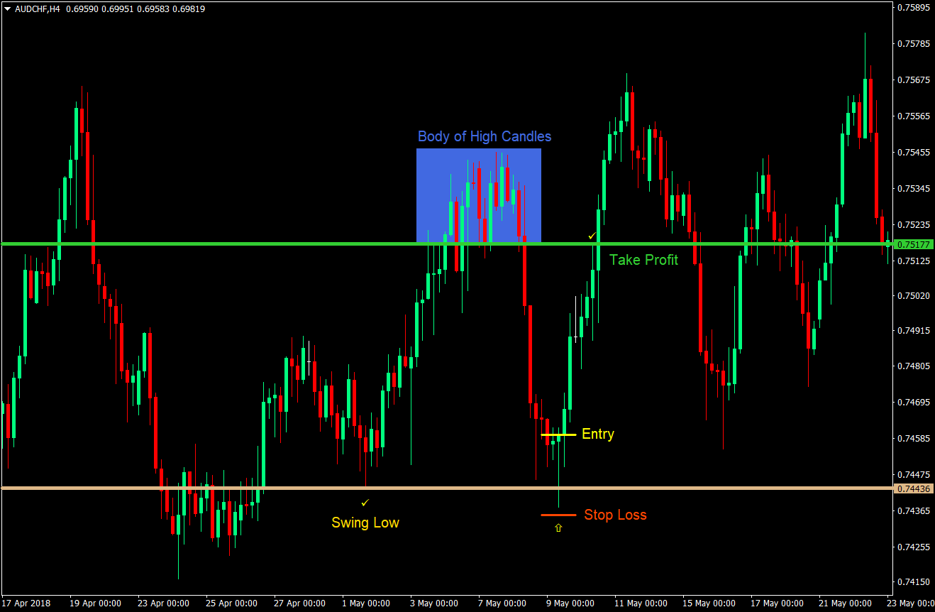 Swing Reversal Forex Trading Strategy 2 Swing Reversal Trading Strategy 02