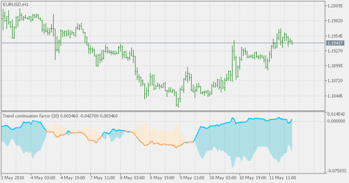 Trend Continuation Factor MT5 Indicator