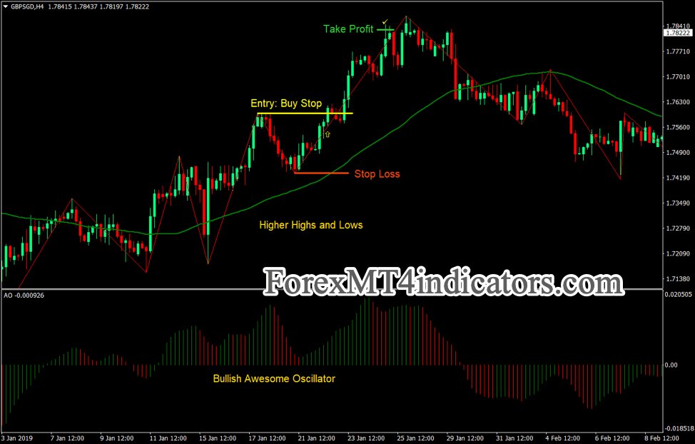 ZigZag Swing Breakout Forex Trading Strategy