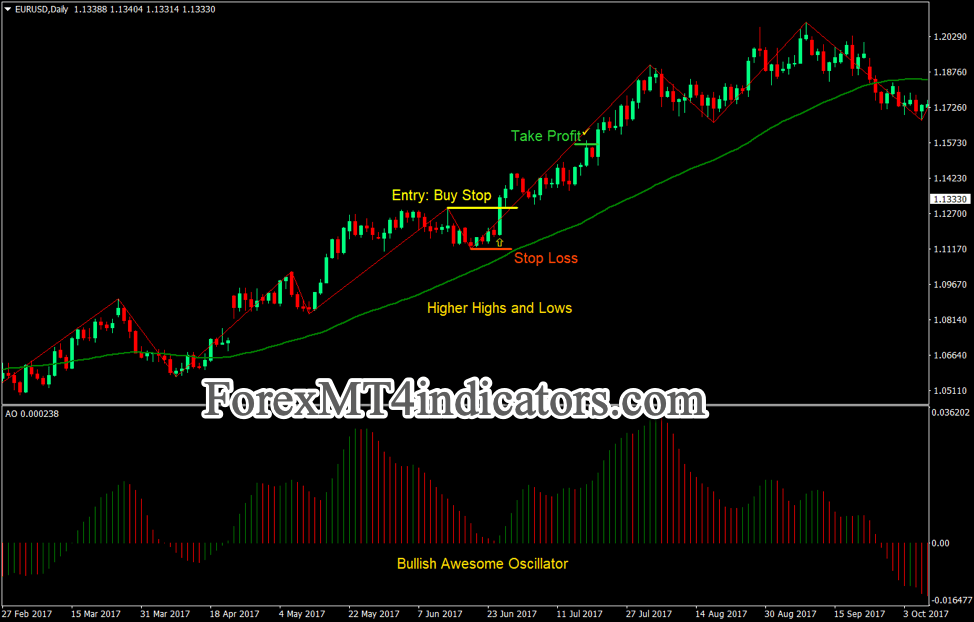 ZigZag Swing Breakout Forex Trading Strategy
