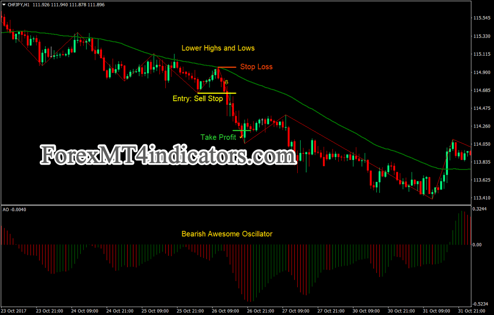 ZigZag Swing Breakout Forex Trading Strategy