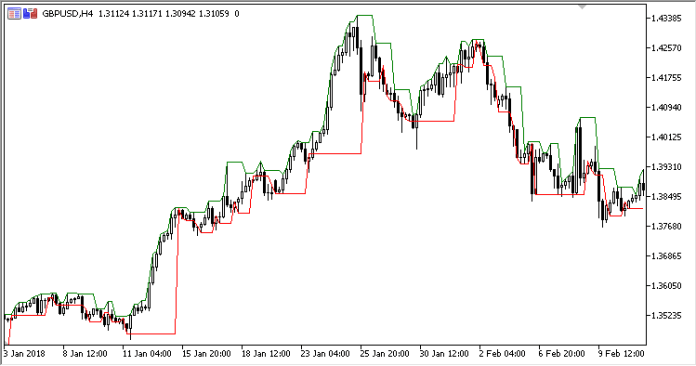 Darvas Box MT5 Indicator