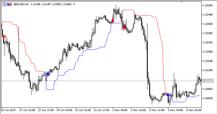 Dynamic Trend MT5 Indicator
