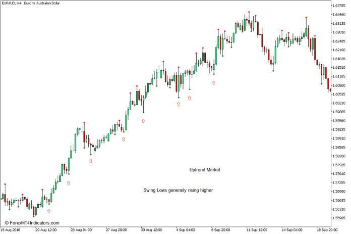 How to use the Valid Swing High Low Indicator for MT5 2