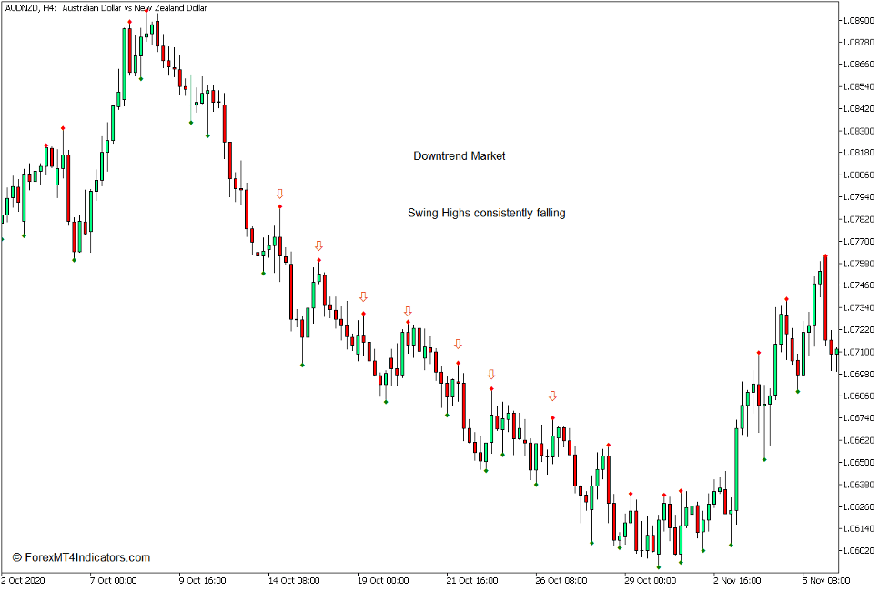 Valid Swing High Low Indicator for MT5 4 How to use the Valid Swing High Low Indicator for MT5 3
