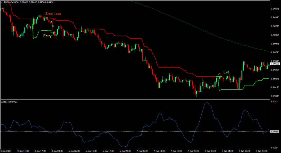 SuperTrend Indicator Trading