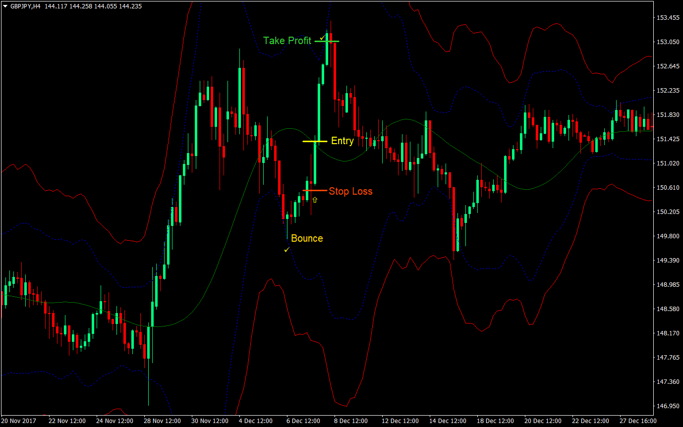 Toptahlil Bounce Forex Swing Trading Strategy 02