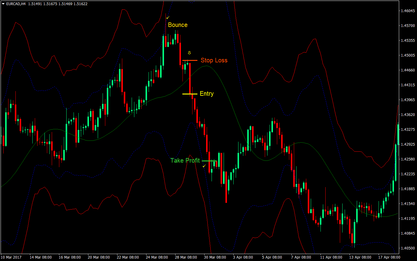 Toptahlil Bounce Forex Swing Trading Strategy 04