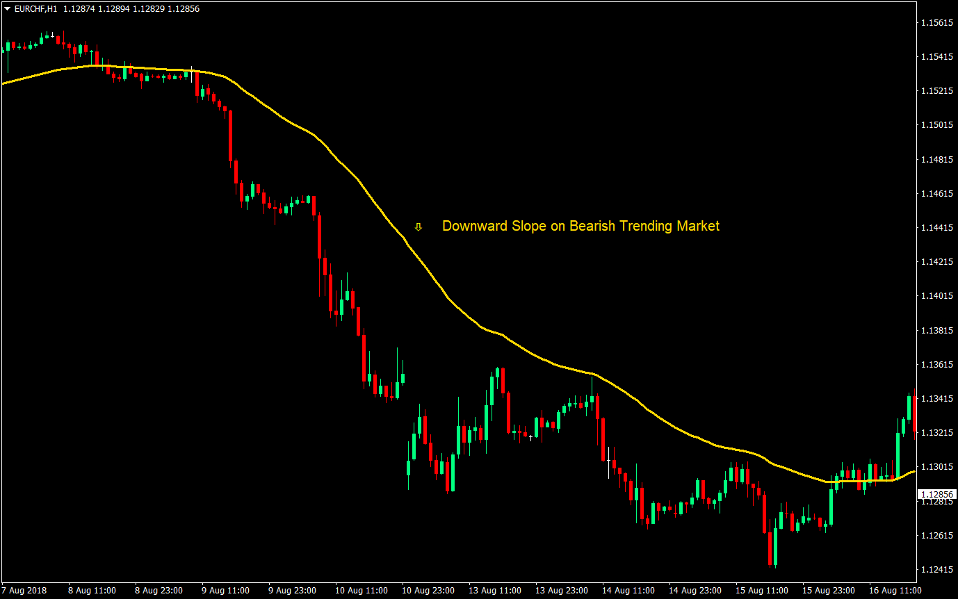 Trend Slope Forex Trading Strategy 02