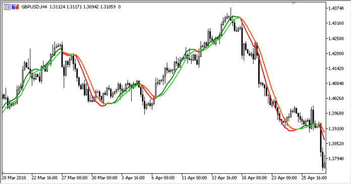 Trigger Lines MT5 Indicator