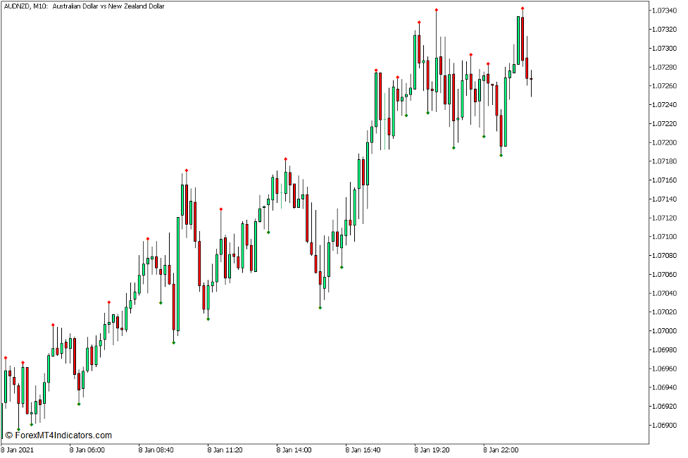 Valid Swing High Low Indicator for MT5