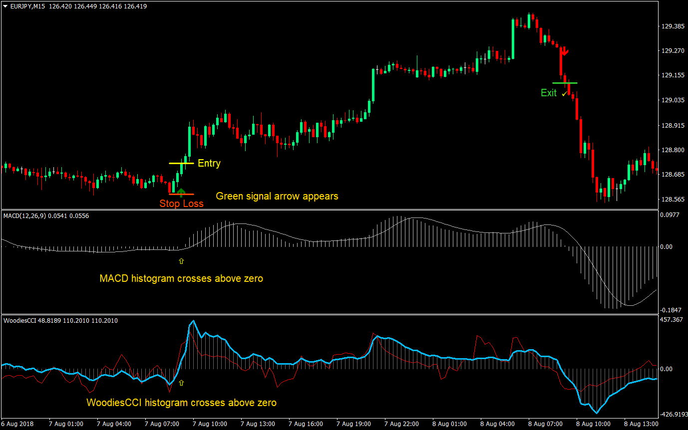WoodiesCCI and Signal Arrows Forex Trading Strategy 01