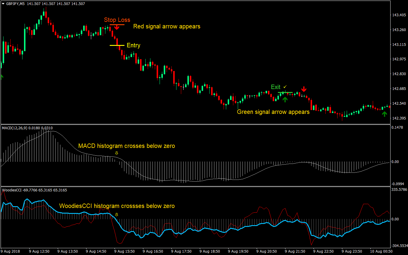 WoodiesCCI and Signal Arrows Forex Trading Strategy 03