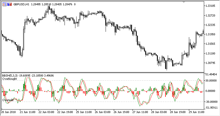 BBS Histogram MT5 Indicator - ForexMT4Indicators.com