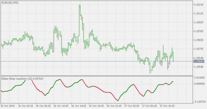 Ehlers Fisher Transform MT5 Indicator