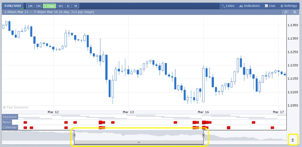 Forex Factory Chart up and down