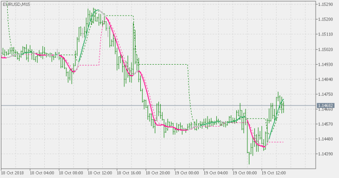 Hull Levels MT5 Indicator