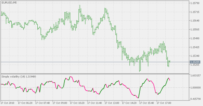 Simple Volatility MT5 Indicator