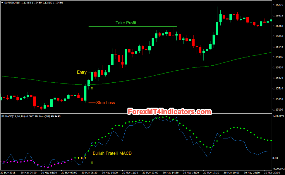 Fratelli MACD Momentum Cross Forex Day Trading Strategy