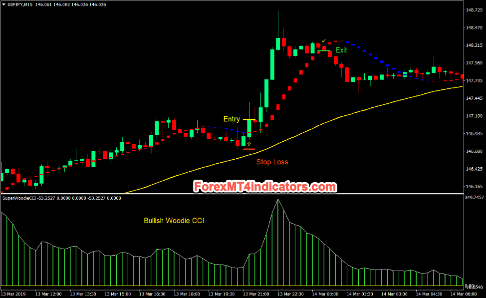 Top 5 Best Forex Day Trading Strategies That Work Buy Trades