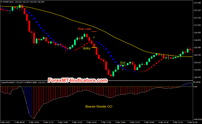 Woodie CCI Trend Forex Day Trading Strategy Sell Trades