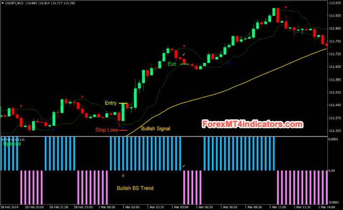 Trend Strength Signal Forex Day Trading Strategy Buy Trades