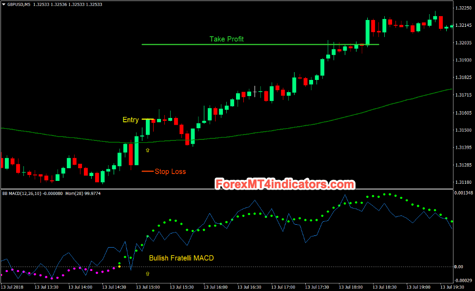 Fratelli MACD Momentum Cross Forex Day Trading Strategy