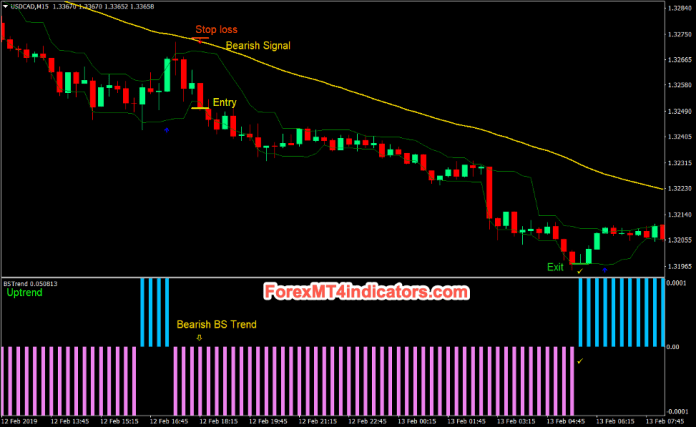 Trend Strength Signal Forex Day Trading Strategy Sell Trades
