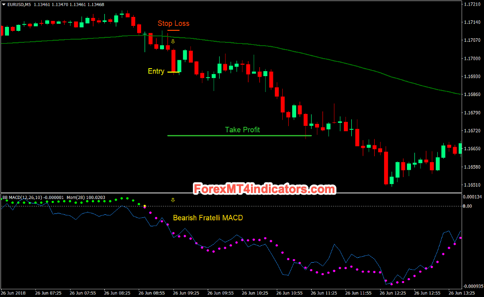 Fratelli MACD Momentum Cross Forex Day Trading Strategy Sell Trade