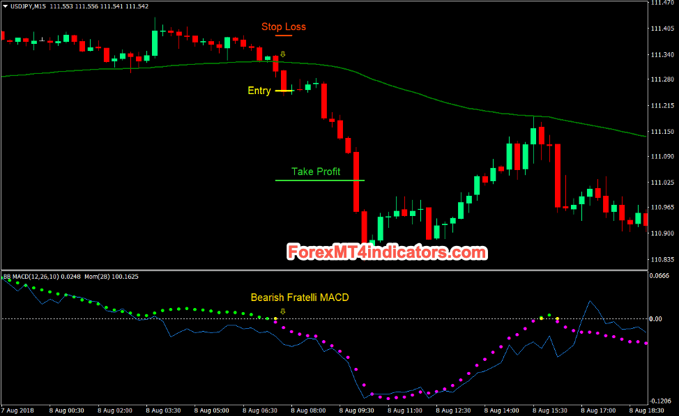 Fratelli MACD Momentum Cross Forex Day Trading Strategy Sell Trade