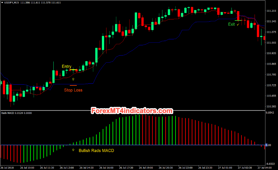 MACD Kijun Tenkan Forex Day Trading Strategy Buy Trades