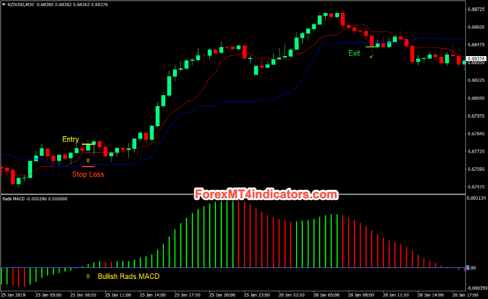 MACD Kijun Tenkan Forex Day Trading Strategy Buy Trades