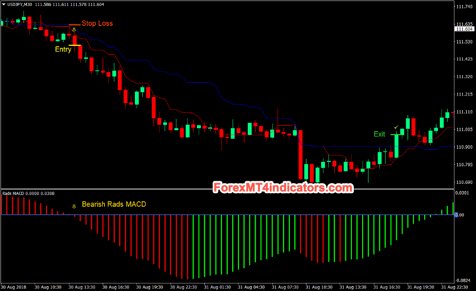 Top 5 Best Forex Day Trading Strategies That Work Sell Trades